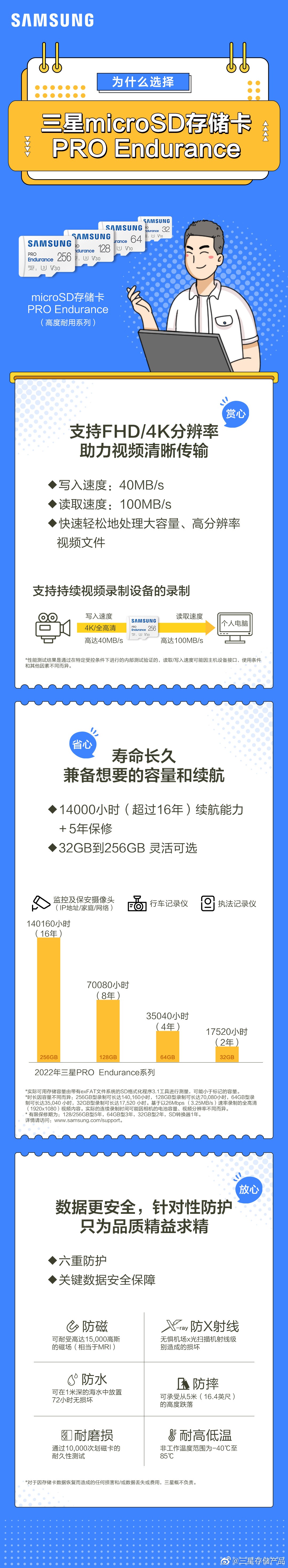 一圖讀懂丨為什么選擇三星microSD存儲(chǔ)卡 PRO Endurance？